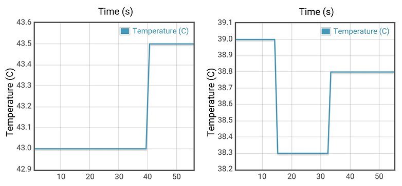 Snapdragon 808 vs 810 for Heating Test