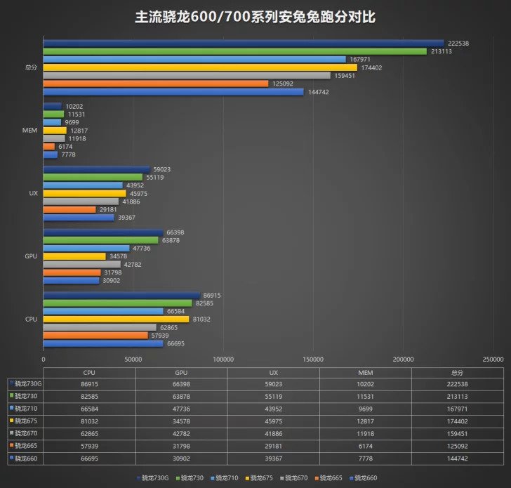 Qualcomm’s 665, 730, and 730G Chipsets Get Benchmarked by AnTuTu 1 Qualcomm’s 665, 730, and 730G Chipsets Get Benchmarked by AnTuTu 1